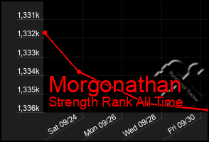 Total Graph of Morgonathan
