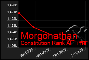 Total Graph of Morgonathan