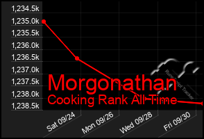 Total Graph of Morgonathan