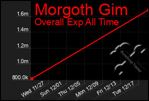 Total Graph of Morgoth Gim