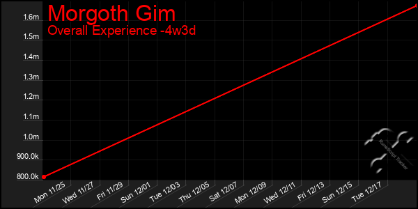 Last 31 Days Graph of Morgoth Gim