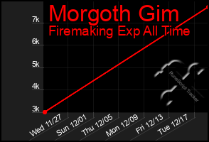 Total Graph of Morgoth Gim