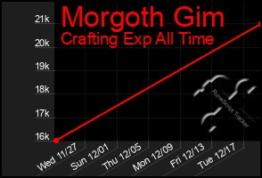 Total Graph of Morgoth Gim