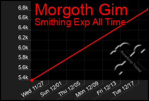 Total Graph of Morgoth Gim