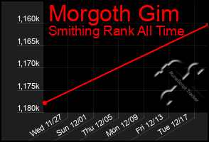 Total Graph of Morgoth Gim