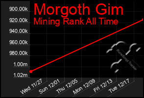 Total Graph of Morgoth Gim