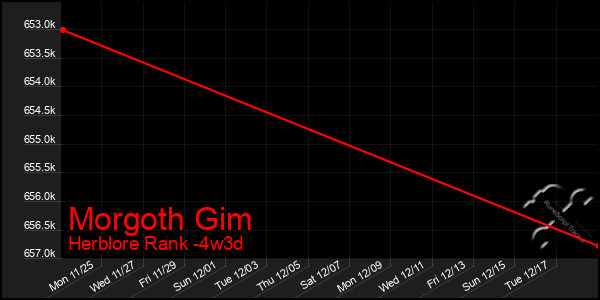 Last 31 Days Graph of Morgoth Gim