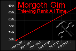 Total Graph of Morgoth Gim