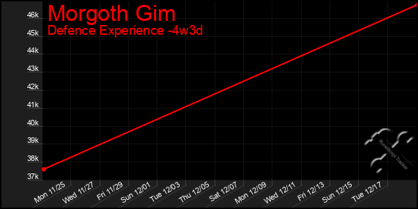 Last 31 Days Graph of Morgoth Gim