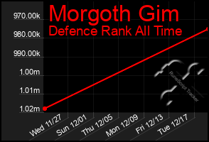 Total Graph of Morgoth Gim