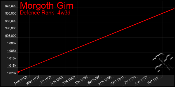 Last 31 Days Graph of Morgoth Gim