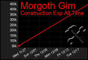 Total Graph of Morgoth Gim