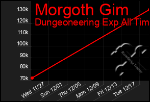 Total Graph of Morgoth Gim