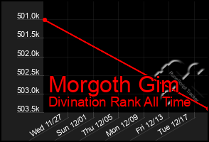 Total Graph of Morgoth Gim