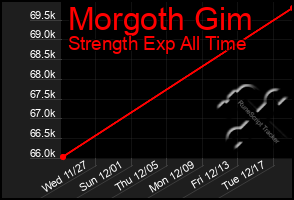 Total Graph of Morgoth Gim