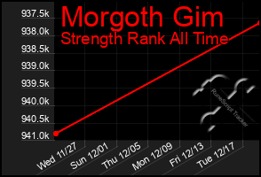 Total Graph of Morgoth Gim