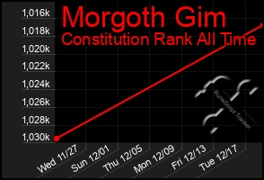 Total Graph of Morgoth Gim