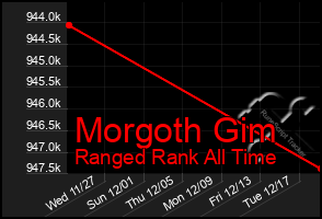 Total Graph of Morgoth Gim