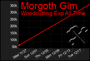 Total Graph of Morgoth Gim