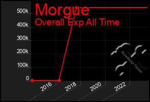 Total Graph of Morgue