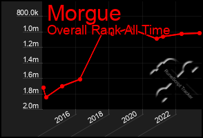 Total Graph of Morgue