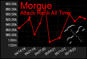 Total Graph of Morgue