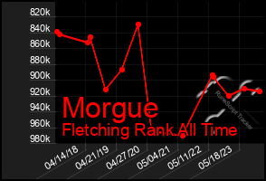 Total Graph of Morgue