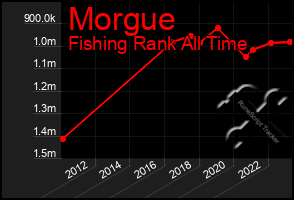 Total Graph of Morgue