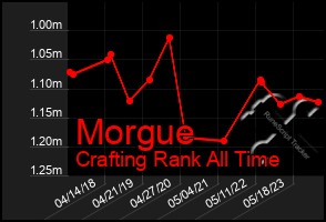 Total Graph of Morgue