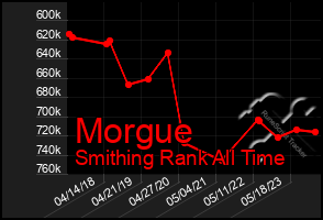 Total Graph of Morgue