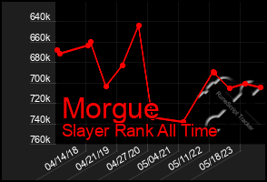 Total Graph of Morgue