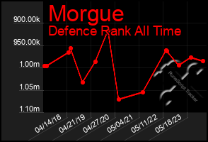 Total Graph of Morgue