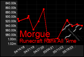 Total Graph of Morgue