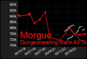 Total Graph of Morgue