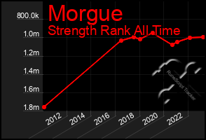 Total Graph of Morgue