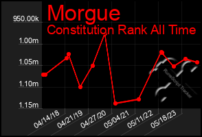 Total Graph of Morgue