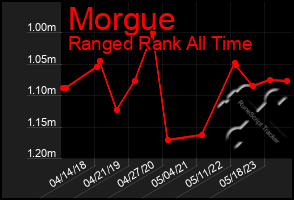 Total Graph of Morgue