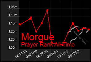 Total Graph of Morgue