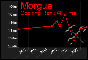 Total Graph of Morgue