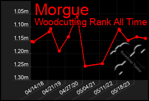 Total Graph of Morgue