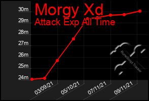 Total Graph of Morgy Xd