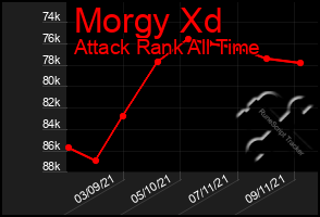 Total Graph of Morgy Xd