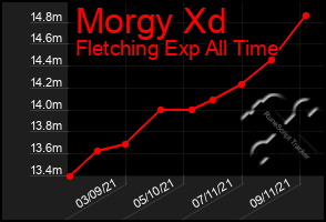 Total Graph of Morgy Xd