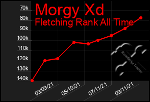 Total Graph of Morgy Xd