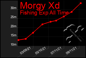 Total Graph of Morgy Xd