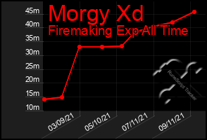 Total Graph of Morgy Xd