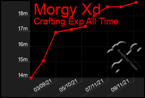 Total Graph of Morgy Xd