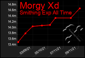 Total Graph of Morgy Xd