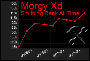 Total Graph of Morgy Xd