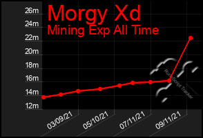 Total Graph of Morgy Xd